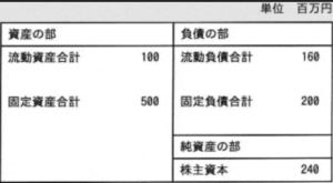 ITパスポート　貸借対照表の問題